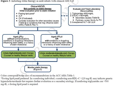 2013 Accaha Guidelines For Blood Cholesterol Management