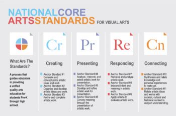 National Visual Arts Standards Poster X By Making The Most Of Art