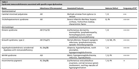 Table 2 From Genetic Syndromic Immunodeficiencies With Antibody Defects