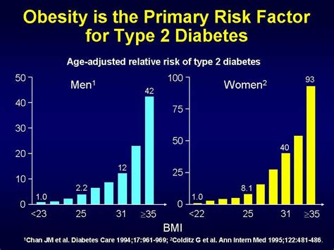 Depsyl Age Adjusted Relative Risk Of Type 2 Diabetes