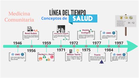 Línea Del Tiempo Conceptos De Salud By Carolina Medina On Prezi