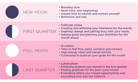 Moon Phases And Your Monthly Cycle Menstrual Cycle Menstrual Health