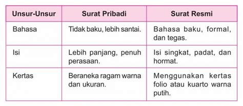 Agar lebih jelas, mari kita lihat beberapa contoh surat pribadi dalam bahasa inggris di bawah ini 9 Contoh Surat Pribadi untuk Sahabat, Orang Tua/Keluarga ...