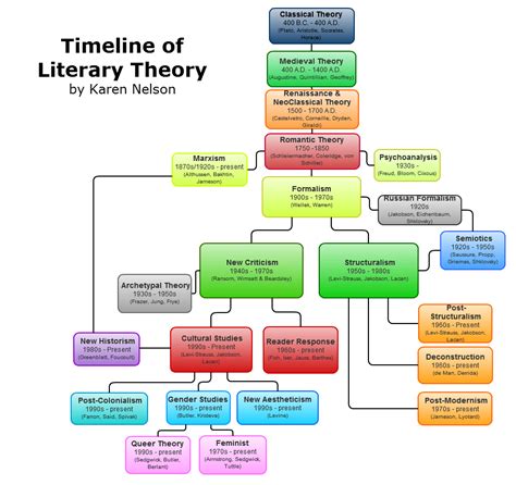 Gliffy Diagram Timeline Of Literary Theory Artofit