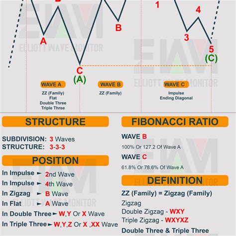 Elliott Wave Cheat Sheet All You Need To Count Elliott Cheat Sheets