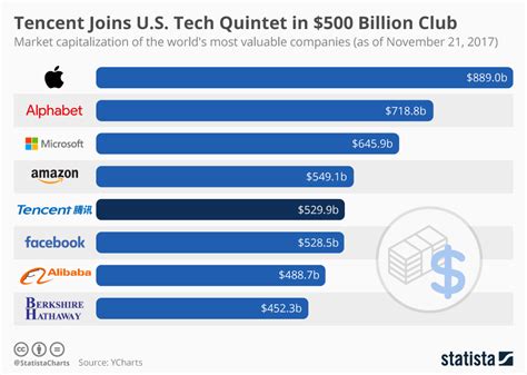 The last quarter of 2020 just began. Chart: Tencent Joins U.S. Tech Quintet in $500 Billion ...