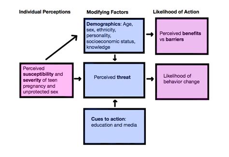 Health Belief Model Public Health | Overall health ...