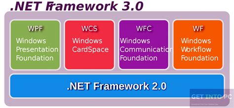 The.net framework 4 works side by side with. Microsoft .NET Framework 3 Free Download - Get Into Pc