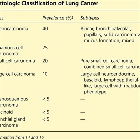 staging of lung cancer chart