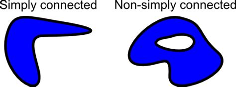 Image: Simply connected two-dimensional domains - Math Insight