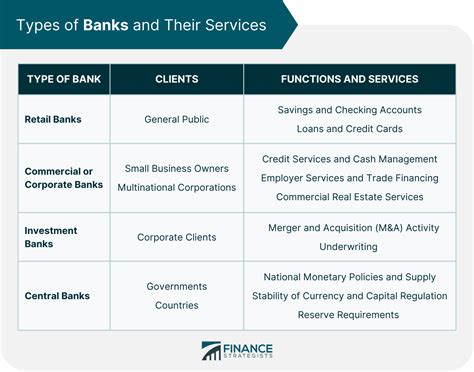 Banks Definition Importance Types And How To Choose The Right One