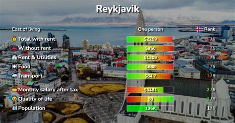Reykjavik Cost Of Living Salaries Prices For Rent And Food