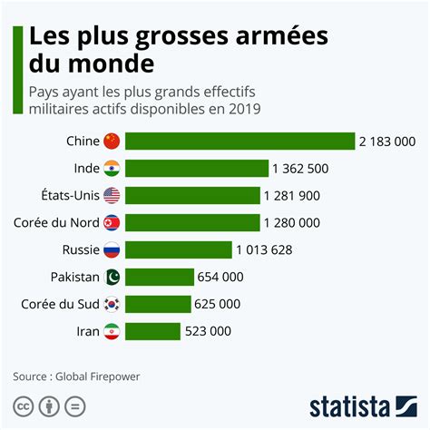 Graphique Les Plus Grandes Armées Du Monde Statista