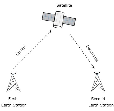 Satellite Communication Tutorial Im Azat