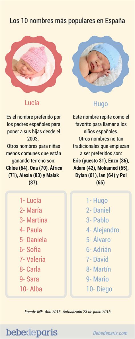 Los Nombres Más Populares En España Bebé De París