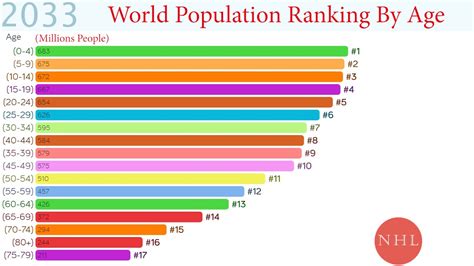 World Population Ranking By Age 1950 2100 Youtube