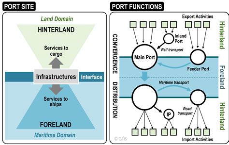 Port Sites And Functions The Geography Of Transport Systems