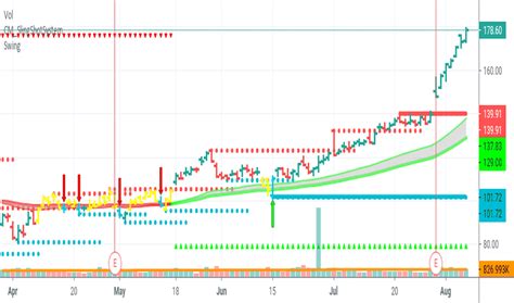 GNRC Stock Price and Chart ? NYSE:GNRC ? TradingView