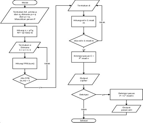 Algoritma Flowchart Infomatek Informasi Dan Teknologi Riset