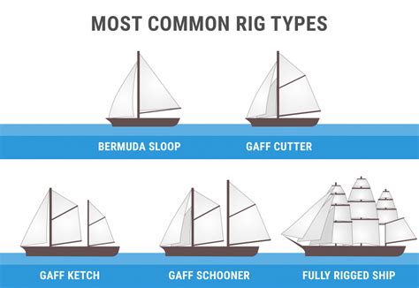 Guide To Understanding Sail Rig Types With Pictures Improve Sailing