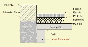 Dachpappe (auch teerpappe) ist eine mit bitumen getränkte pappe, die als feuchtigkeitssperre in bauwerken dient. Fachwerkhaus | Fundamente