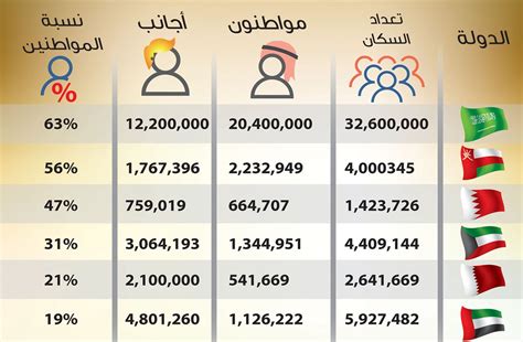 عدد سكان الامارات ٢٠١٩ عدد المواطنين في أبوظبي تضاعف 53 مرة خلال 58 عاماً