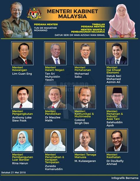 Senarai nama menteri dan timbalan menteri 2018 ph. Tampuk Pemerintahan Pakatan Harapan Melakar 10 Rekod Baru ...