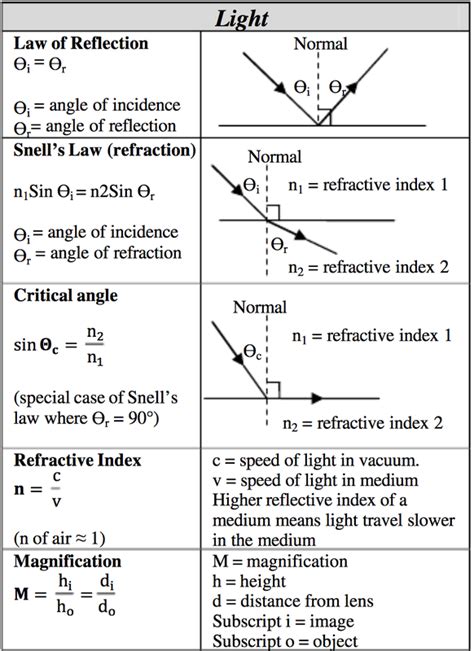Science Help Sheet For High Schoolers Science Light Gcse Physics