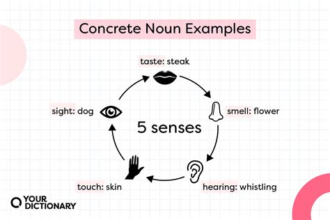 Concrete Nouns Meaning And Examples Yourdictionary
