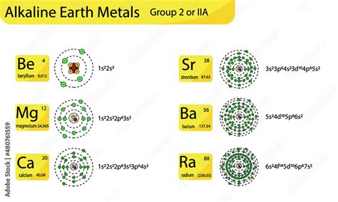 Alkaline Earth Metals Group 2a In The Periodic Table Of Elements
