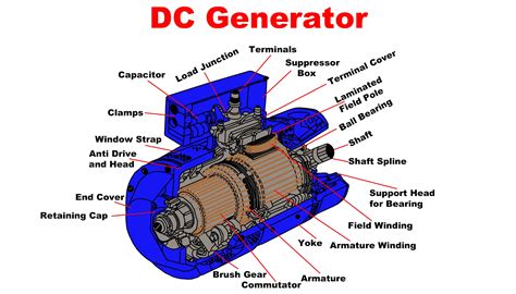Dc Generators Principles Construction Types And Applications 📚