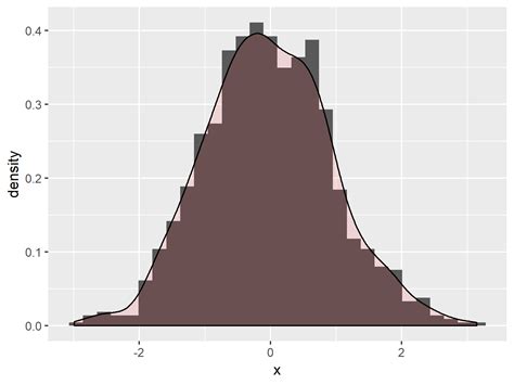 R Ggplot Geom Density And Geom Histrogram In One Plot Images