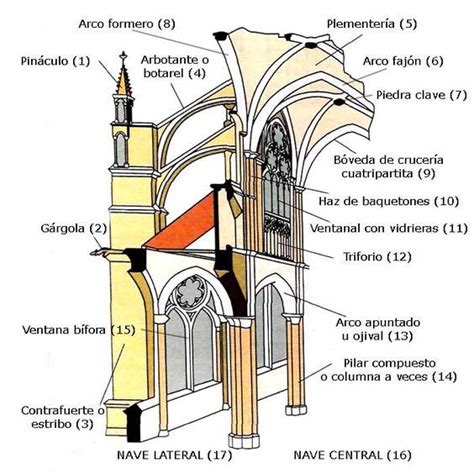 Elementos Estructurales De Una Catedral Gótica Gothic Architecture