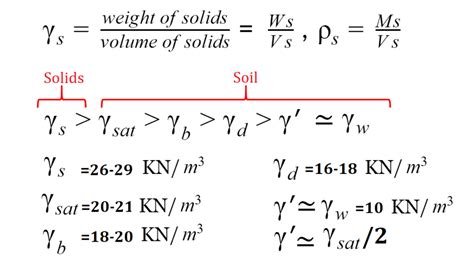 Unit Weight Density Properties Of Soil Soil Mechanics