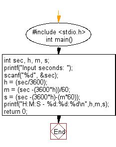 Conversor de minutes to seconds. C Exercises: Convert a given integer to hours, minutes and ...