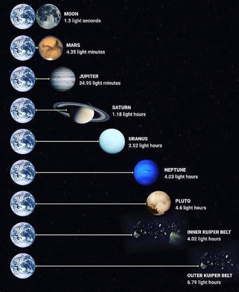 Showing The Distance Of Things Within Our Solar System 🚀 Hows Ready To