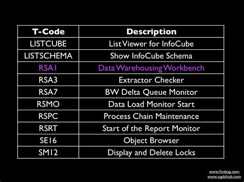 Top 10 T Codes Every Sap Bw Consultant Must Know