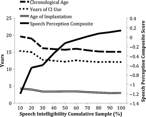 Chronological Age Years Of Cochlear Implant Ci Use Age Of Ci