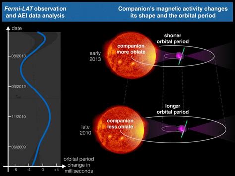 Binary Star System Precisely Timed With Pulsars Gamma Rays