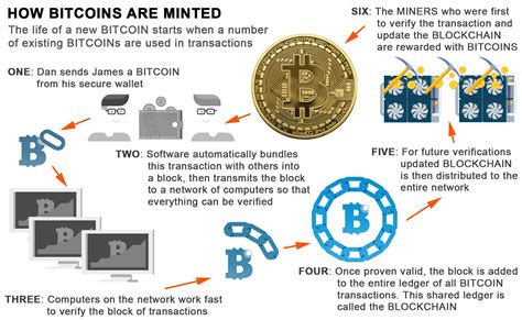 Let's take bitcoin, for example. Bitcoin Mining | Bitcoin, Bitcoin transaction, Blockchain ...