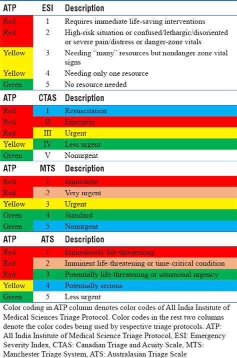 The manchester triage system has moderate validity in paediatric emergency care. View Image