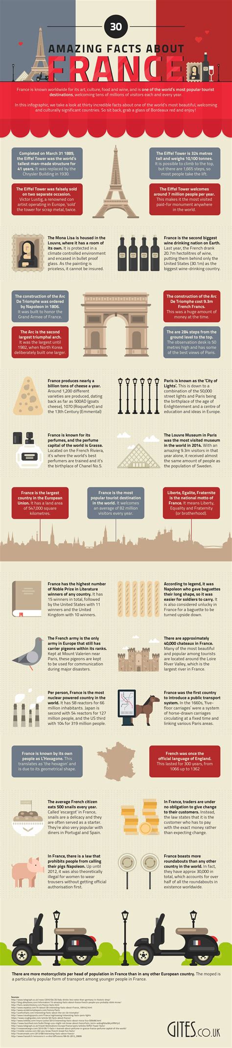 30 Interesting Facts About France Infographic Visualistan