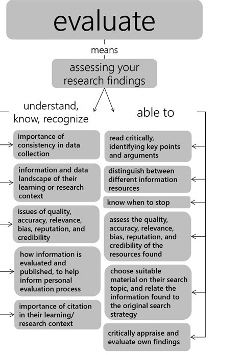 Evaluate Assessing Your Research Process And Findings Information