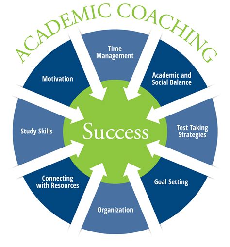 Academic Coaching - Academic Coaching | ADHD Executive Function Coaching | College and High ...