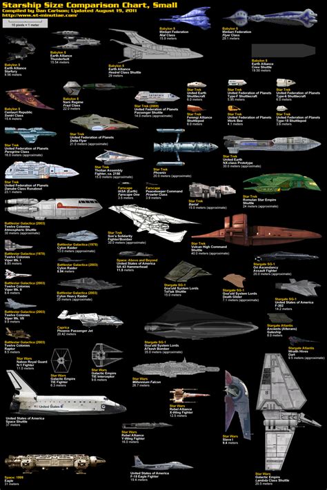Size Comparison Of Famous Sci Fi Spaceships Infographics Bit Rebels
