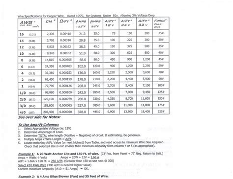 In order for your automotive electrical system to perform properly, your wire must be sized properly based on the amount of current (amperage) the wire must carry, and the length that the wire needs to be. Wire Size Chart.1 - Read /w "Ohm's Law & You" Cruisers & Sailing Photo Gallery
