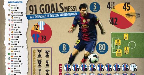 Planète Barça Le Record De Lionel Messi En 10 Chiffres