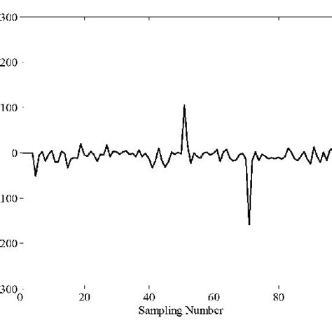 Impulse Noise When α 13 Download Scientific Diagram