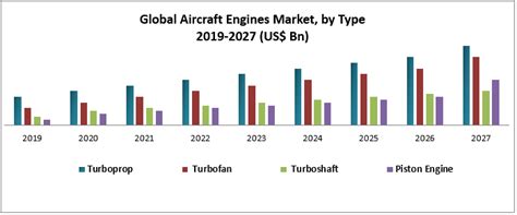 Global Aircraft Engines Market Industry Analysis And Forecast 2027