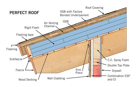 Ce Center New Options For Insulating And Ventilating Wood Framed